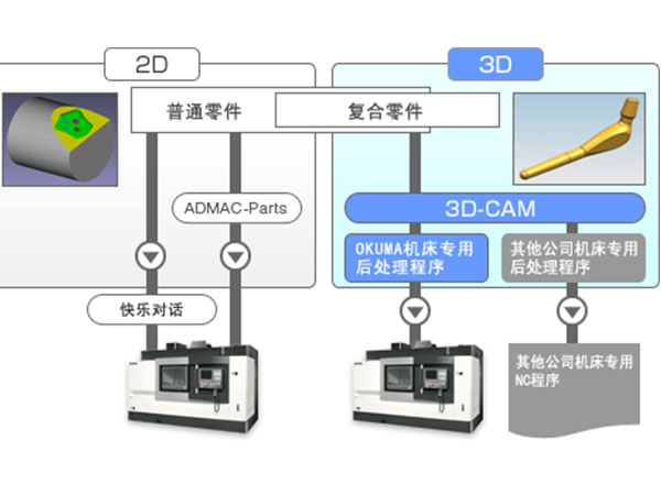 開封3D-CAM後處理程序